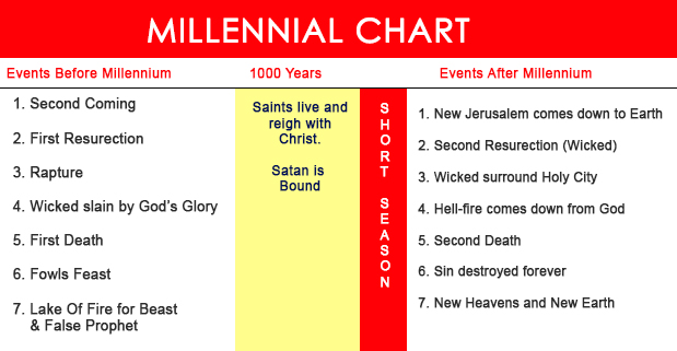 millennium-chart